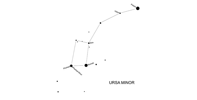 Ursa Minor